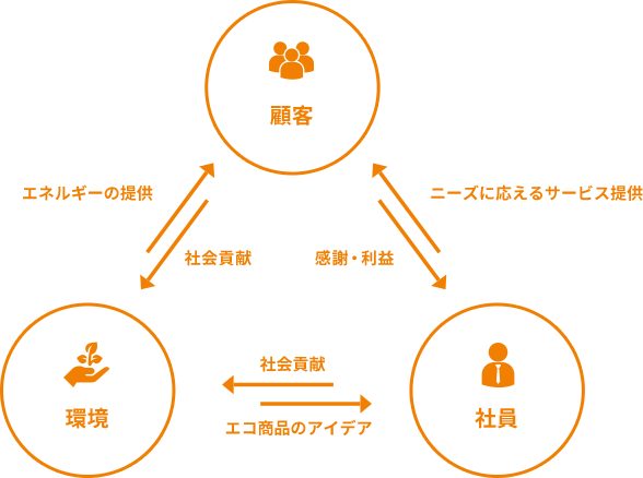 「WIN-WIN-WIN」イメージ画像