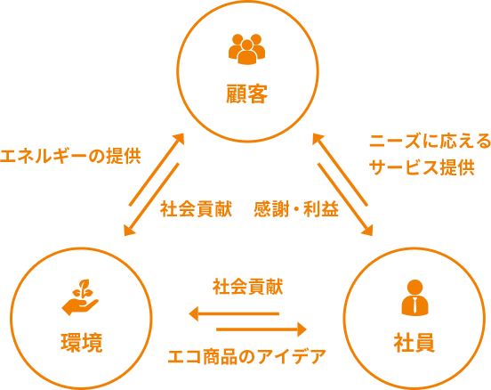 「WIN-WIN-WIN」イメージ画像